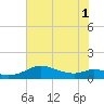DOW Barge Canal tide chart for Tuesday, July 1, 2025