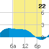 DOW Barge Canal tide chart for Tuesday, July 22, 2025