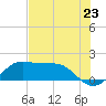 DOW Barge Canal tide chart for Wednesday, July 23, 2025