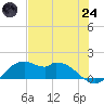 DOW Barge Canal tide chart for Thursday, July 24, 2025