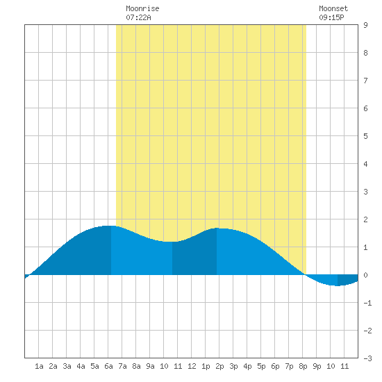 DOW Barge Canal tide chart for Friday, July 25, 2025