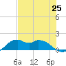 DOW Barge Canal tide chart for Friday, July 25, 2025