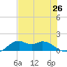 DOW Barge Canal tide chart for Saturday, July 26, 2025