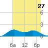 DOW Barge Canal tide chart for Sunday, July 27, 2025