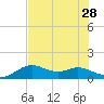 DOW Barge Canal tide chart for Monday, July 28, 2025
