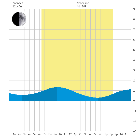 DOW Barge Canal tide chart for Wednesday, July 2, 2025