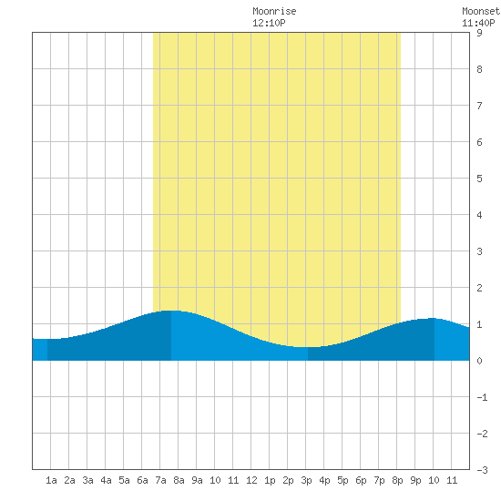 DOW Barge Canal tide chart for Wednesday, July 30, 2025