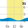 DOW Barge Canal tide chart for Thursday, July 31, 2025