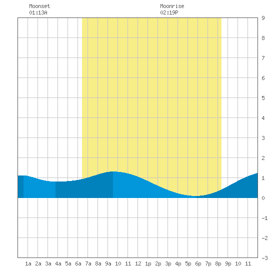 DOW Barge Canal tide chart for Thursday, July 3, 2025