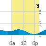DOW Barge Canal tide chart for Thursday, July 3, 2025