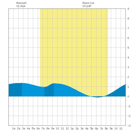 DOW Barge Canal tide chart for Friday, July 4, 2025