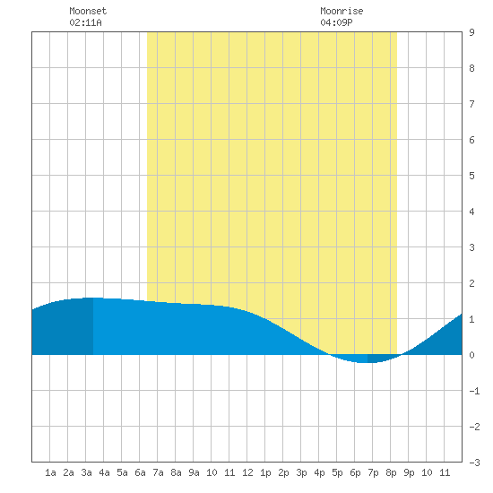DOW Barge Canal tide chart for Saturday, July 5, 2025