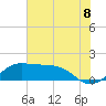 DOW Barge Canal tide chart for Tuesday, July 8, 2025