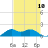 DOW Barge Canal tide chart for Sunday, August 10, 2025