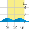 DOW Barge Canal tide chart for Monday, August 11, 2025