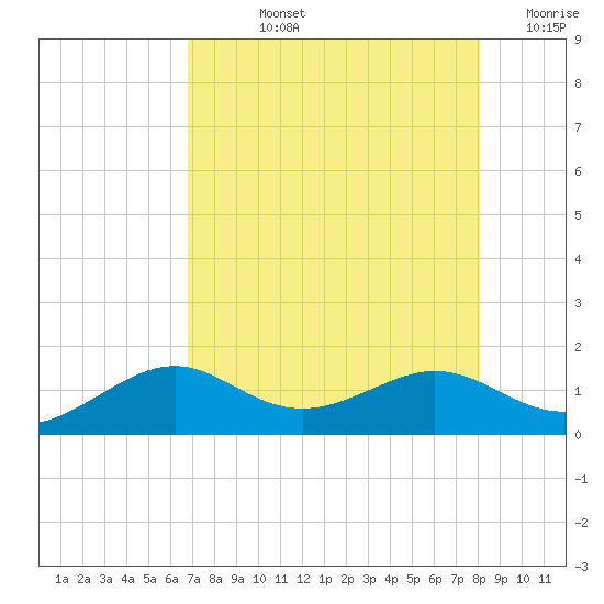 DOW Barge Canal tide chart for Tuesday, August 12, 2025