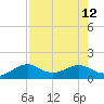 DOW Barge Canal tide chart for Tuesday, August 12, 2025
