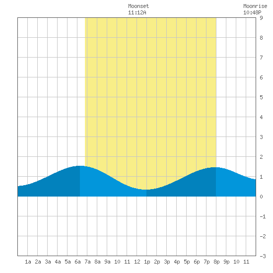 DOW Barge Canal tide chart for Wednesday, August 13, 2025