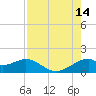 DOW Barge Canal tide chart for Thursday, August 14, 2025