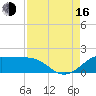 DOW Barge Canal tide chart for Saturday, August 16, 2025