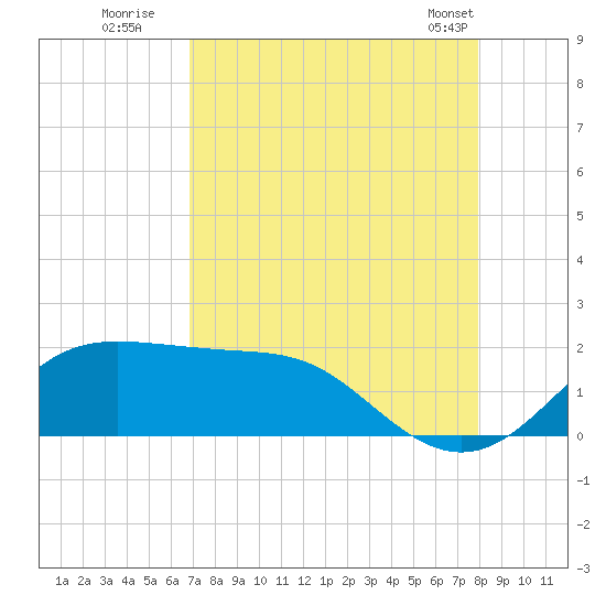 DOW Barge Canal tide chart for Tuesday, August 19, 2025