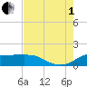DOW Barge Canal tide chart for Friday, August 1, 2025