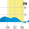 DOW Barge Canal tide chart for Wednesday, August 20, 2025