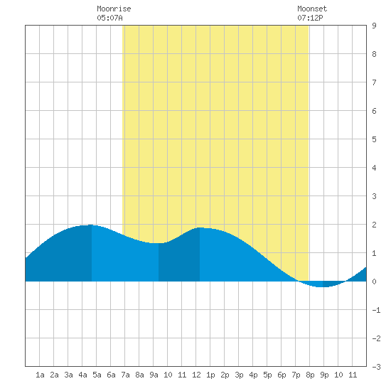 DOW Barge Canal tide chart for Thursday, August 21, 2025