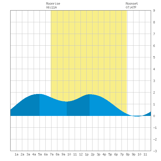 DOW Barge Canal tide chart for Friday, August 22, 2025