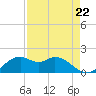 DOW Barge Canal tide chart for Friday, August 22, 2025