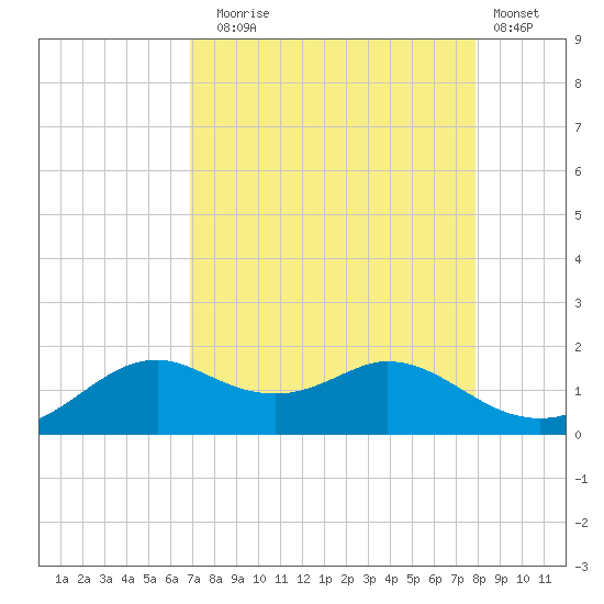 DOW Barge Canal tide chart for Sunday, August 24, 2025