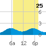 DOW Barge Canal tide chart for Monday, August 25, 2025
