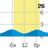 DOW Barge Canal tide chart for Tuesday, August 26, 2025