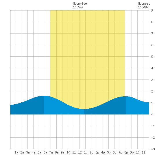 DOW Barge Canal tide chart for Wednesday, August 27, 2025