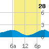 DOW Barge Canal tide chart for Thursday, August 28, 2025