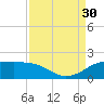 DOW Barge Canal tide chart for Saturday, August 30, 2025