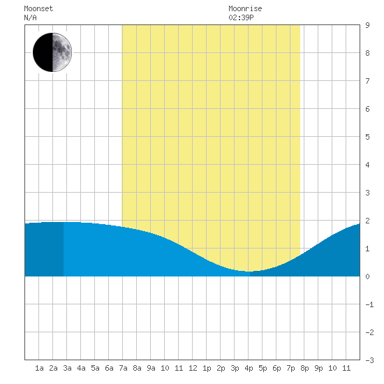 DOW Barge Canal tide chart for Sunday, August 31, 2025