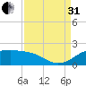 DOW Barge Canal tide chart for Sunday, August 31, 2025
