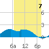 DOW Barge Canal tide chart for Thursday, August 7, 2025