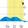DOW Barge Canal tide chart for Friday, August 8, 2025