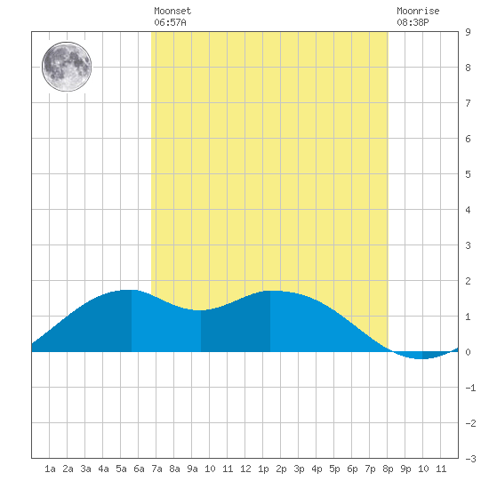 DOW Barge Canal tide chart for Saturday, August 9, 2025