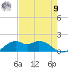 DOW Barge Canal tide chart for Saturday, August 9, 2025
