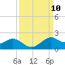 DOW Barge Canal tide chart for Wednesday, September 10, 2025