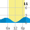 DOW Barge Canal tide chart for Thursday, September 11, 2025