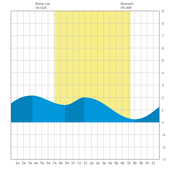 DOW Barge Canal tide chart for Thursday, September 18, 2025