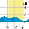 DOW Barge Canal tide chart for Thursday, September 18, 2025