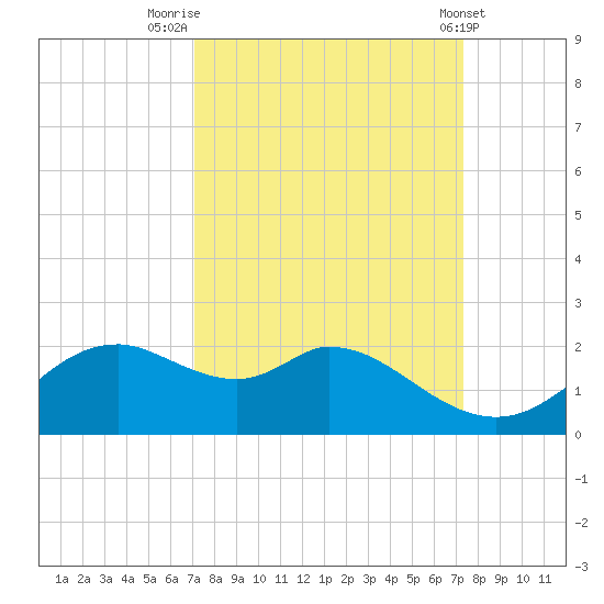 DOW Barge Canal tide chart for Friday, September 19, 2025