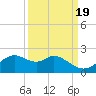 DOW Barge Canal tide chart for Friday, September 19, 2025
