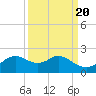 DOW Barge Canal tide chart for Saturday, September 20, 2025