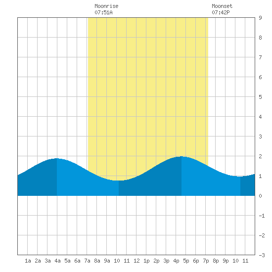 DOW Barge Canal tide chart for Monday, September 22, 2025